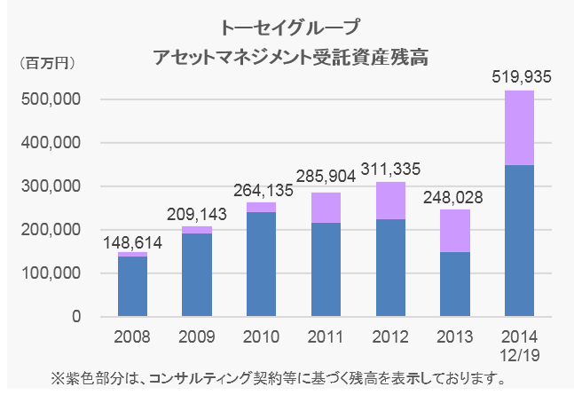 トーセイグループ アセットマネジメント受託資産残高の推移を表したグラフ