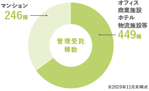 不動産管理事業 トーセイの6事業 トーセイ株式会社