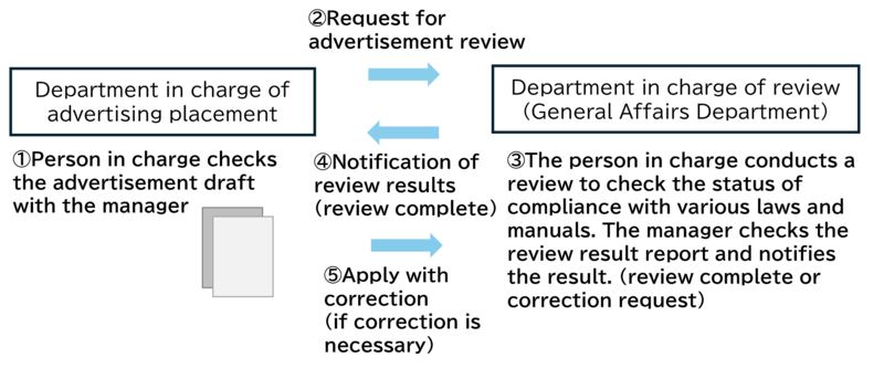 Department in charge of advertising placement : ①Person in charge checks the advertisement draft with the manager,②Request for advertisement review,Department in charge of review (General Affairs Department) : ③ The person in charge conducts a review to check the status of compliance with various laws and manuals. The manager checks the review result report and notifies the result. (review complete or correction request),④Notification of review results (review complete),⑤Apply with correction (if correction is necessary)