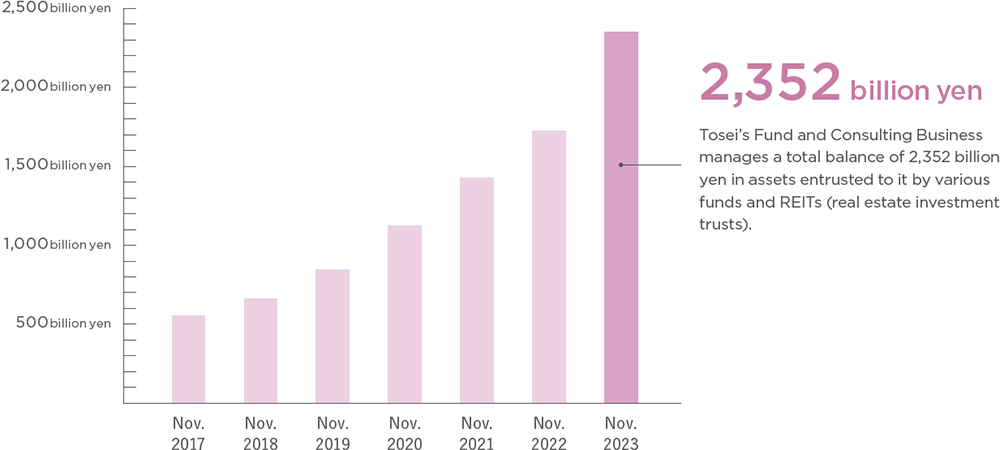 Assets under management from funds and REITs in the real estate fund and consulting business totaled 2,352.4 billion yen.