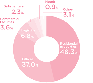 Residential properties46.3% Offices37.0% Logistics6.8% Commercial Facilities3.6% Data centers2.3% Hotels0.9% Others3.1%