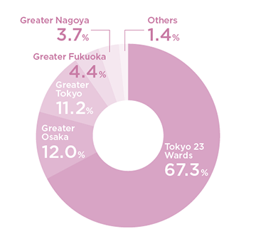 Tokyo 23 Wards67.3% Greater Osaka12.0% Greater Tokyo11.2% Greater Fukuoka4.4% Greater Nagoya3.7% Others1.4%