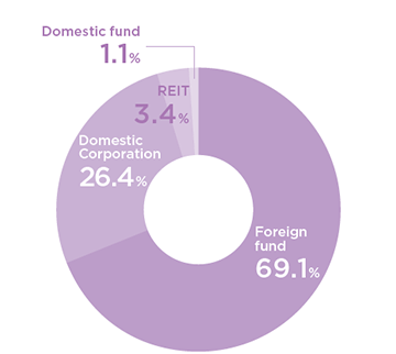 Foreign fund69.1% Domestic Corporation26.4% REIT3.4% Domestic fund1.1%