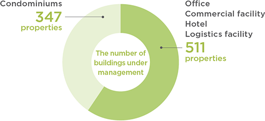 The number of buildings under management Office Commercial facility Hotel Logistics facility 511 properties Condominiums 347 properties