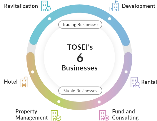 Trading Businesses TOSEI's 6 Businesses Stable Businesses, Revitalization, Development, Hotel, Rental, Property Management, Fund and Consulting