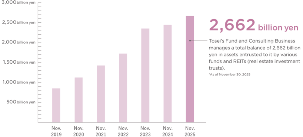 Assets under management from funds and REITs in the real estate fund and consulting business totaled 2,262 billion yen.
