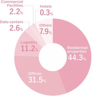 Residential properties44.3% Offices31.5% Logistic11.2% Commercial Facilities2.6% Data centers2.2% Hotels0.3% Others7.9%
