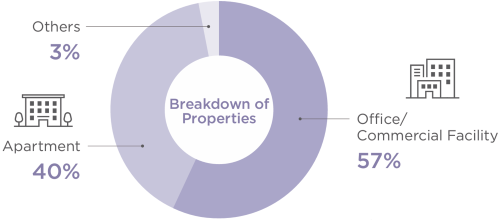 Breakdown of Properties Office・Commercial Facility 57%, Apartment 40%, Others 3%