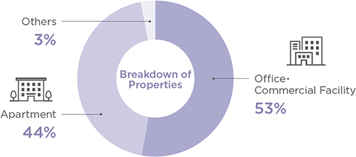 Breakdown of Properties Office・Commercial Facility 53%, Apartment 44%, Others 3%