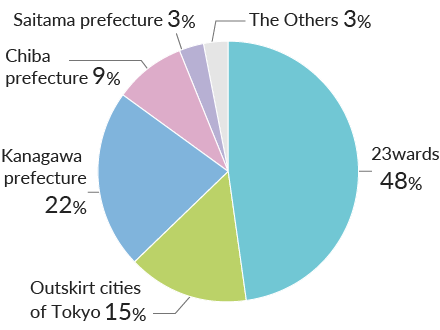 23wards 48% / Outskirt cities of Tokyo 15% / Kanagawa prefecture 22% / Chiba prefecture 9% / Saitama prefecture 3% / The Others 3%