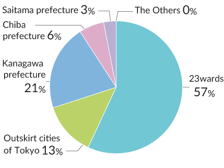 23wards 57% / Outskirt cities of Tokyo 13% / Kanagawa prefecture 21% / Chiba prefecture 6% / Saitama prefecture 3% / The Others 0%