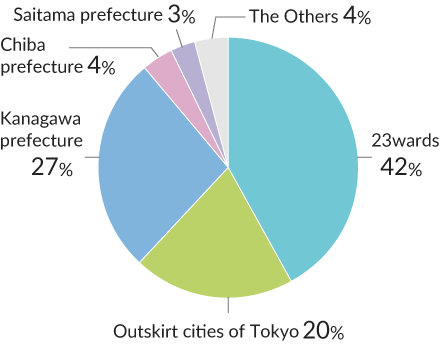 23wards 42% / Outskirt cities of Tokyo 20% / Kanagawa prefecture 27% / Chiba prefecture 4% / Saitama prefecture 3% / The Others 4%