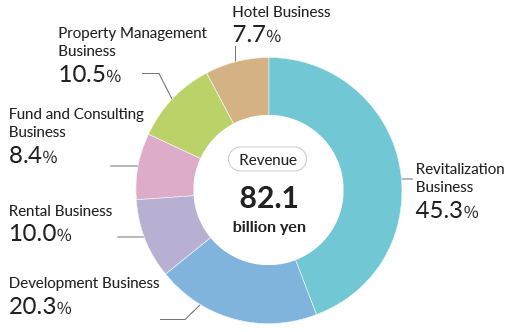 Revenue 82.1 billion yen / Revitalization Business 45.3% / Development Business 20.3% / Rental Business 10.0% / Fund and Consulting Business 8.4% / Property Management Business 10.5% / Hotel Business 7.7%