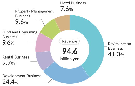 Revenue 94.6 billion yen / Revitalization Business 41.3% / Development Business 24.4% / Rental Business 9.7% / Fund and Consulting Business 9.6% / Property Management Business 9.6% / Hotel Business 7.6%