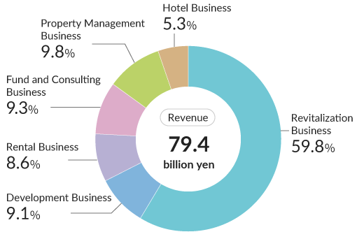 Revenue 79.4 billion yen / Revitalization Business 59.8% / Development Business 9.1% / Rental Business 8.6% / Fund and Consulting Business 9.3% / Property Management Business 9.8% / Hotel Business 5.3%