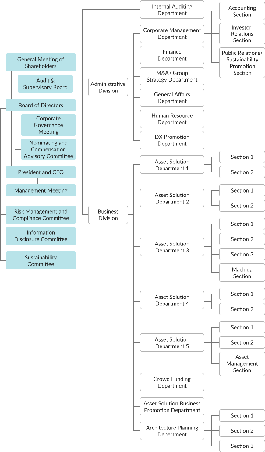 Board of Directors established under the General Meeting of Shareholders. Establishment of an independent Audit & Supervisory Board. Corporate Governance Meeting, Nominating and Compensation Advisory Committee, Risk and Compliance Committee, Information Disclosure Committee, and Sustainability Committee established under the Board of Director. Management Meeting is established under the President and CEO. Under the President and CEO are the Internal Auditing Department, Administrative Division, and Business Division. Corporate Management Department, Finance Department, M&A・Group Strategy Department, General Affairs Department, Human Resource Department, and DX Promotion Department are established under the Administrative Division. Corporate Management Department consists of Accounting Section, Investor Relations Section, and Public Relations・Sustainability Promotion Section. Asset Solution Department 1, Asset Solution Department 2, Asset Solution 3, Asset Solution 4, Asset Solution 5, Crowd Funding Department, Asset Solution Business Promotion Department, and Architecture Planning Department are established under the Business Division. Asset Solution 1 consists of Section 1 and Section 2. Asset Solution 2 consists of Section 1 and Section 2. Asset Solution 3 consists of Section 1, Section 2, Section 3, and Machida Section. Asset Solution 4 consists of Section 1 and Section 2. Asset Solution 5 consists of Section 1, Section 2, and Asset Management Section. Architecture Planning Department consists of Section 1, Section 2, and Section 3.