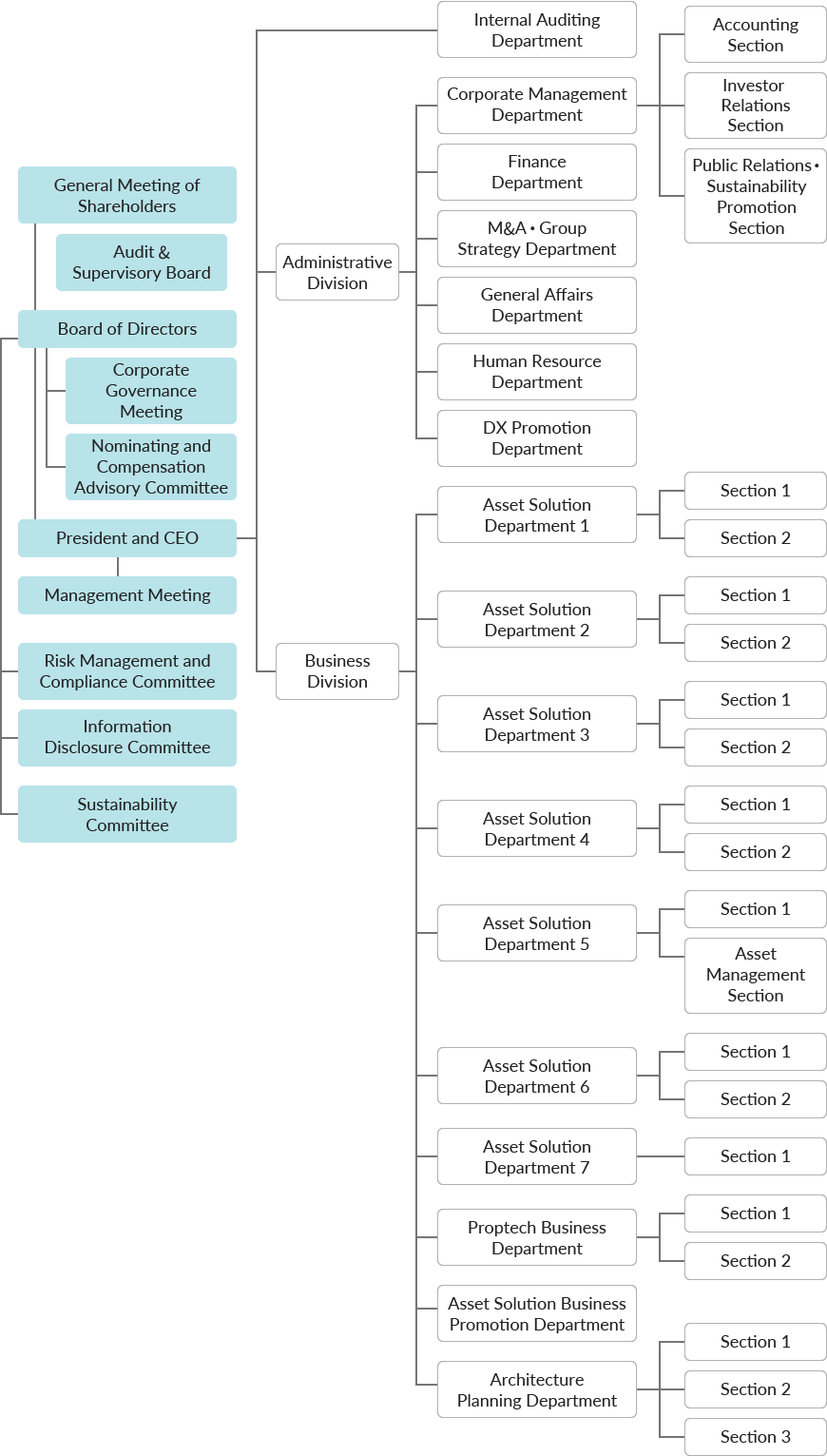 Board of Directors established under the General Meeting of Shareholders. Establishment of an independent Audit & Supervisory Board. Corporate Governance Meeting, Nominating and Compensation Advisory Committee, Risk and Compliance Committee, Information Disclosure Committee, and Sustainability Committee established under the Board of Director. Management Meeting is established under the President and CEO. Under the President and CEO are the Internal Auditing Department, Administrative Division, and Business Division. Corporate Management Department, Finance Department, M&A・Group Strategy Department, General Affairs Department, Human Resource Department, and DX Promotion Department are established under the Administrative Division. Corporate Management Department consists of Accounting Section, Investor Relations Section, and Public Relations・Sustainability Promotion Section. Asset Solution Department 1, Asset Solution Department 2, Asset Solution 3, Asset Solution 4, Asset Solution 5, Asset Solution 6, Asset Solution 7, Proptech Business Department, Asset Solution Business Promotion Department, and Architecture Planning Department are established under the Business Division. Asset Solution 1 consists of Section 1 and Section 2. Asset Solution 2 consists of Section 1 and Section 2. Asset Solution 3 consists of Section 1 and Section 2. Asset Solution 4 consists of Section 1 and Section 2. Asset Solution 5 consists of Section 1 and Asset Management Section. Asset Solution 6 consists of Section 1 and Section 2. Asset Solution 7 consists of Section 1. Proptech Business Department consists of Section 1 and Section 2. Architecture Planning Department consists of Section 1, Section 2, and Section 3.