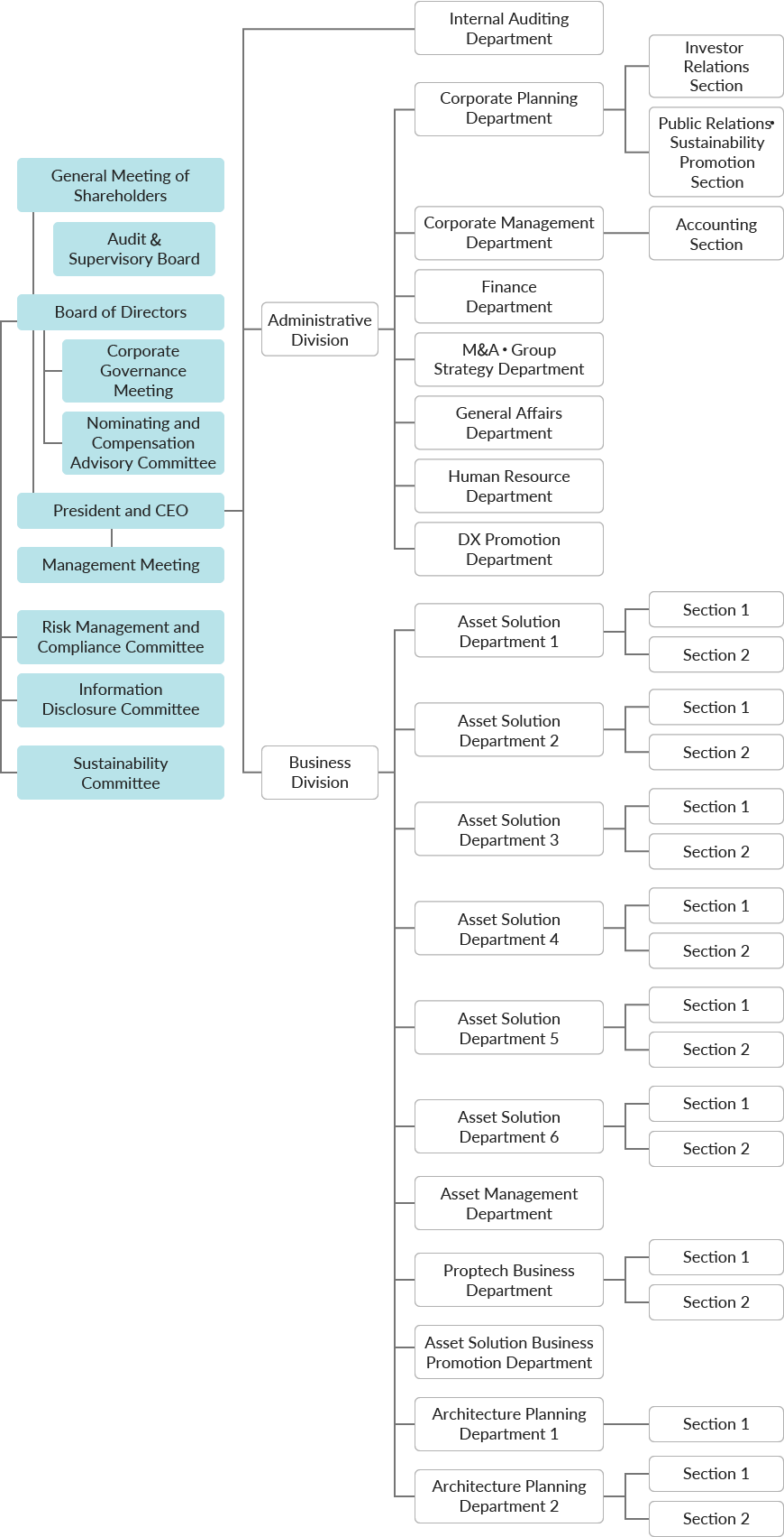 Board of Directors established under the General Meeting of Shareholders. Establishment of an independent Audit & Supervisory Board. Corporate Governance Meeting, Nominating and Compensation Advisory Committee, Risk and Compliance Committee, Information Disclosure Committee, and Sustainability Committee established under the Board of Director. Management Meeting is established under the President and CEO. Under the President and CEO are the Internal Auditing Department, Administrative Division, and Business Division. Corporate Planning Department, Corporate Management Department, Finance Department, M&A・Group Strategy Department, General Affairs Department, Human Resource Department, and DX Promotion Department are established under the Administrative Division. Corporate Planning Department consists of Investor Relations Section, and Public Relations・Sustainability Promotion Section. Corporate Management Department consists of Accounting Section. Asset Solution Department 1, Asset Solution Department 2, Asset Solution 3, Asset Solution 4, Asset Solution 5, Asset Solution 6, Asset Management Department, Proptech Business Department, Asset Solution Business Promotion Department, Architecture Planning Department 1 and Architecture Planning Department 2 are established under the Business Division. Asset Solution 1 consists of Section 1 and Section 2. Asset Solution 2 consists of Section 1 and Section 2. Asset Solution 3 consists of Section 1 and Section 2. Asset Solution 4 consists of Section 1 and Section 2. Asset Solution 5 consists of Section 1 and Section 2. Asset Solution 6 consists of Section 1 and Section 2. Proptech Business Department consists of Section 1 and Section 2. Architecture Planning Department 1 consists of Section 1, Section. Architecture Planning Department 2 consists of Section 1 and Section 2.