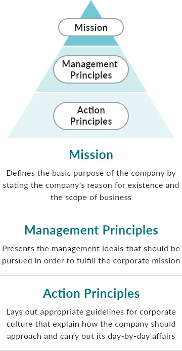 Mission Defines the basic purpose of the company by stating the company's reason for existence and the scope of business.Management Principles Presents the management ideals that should be pursued in order to fulfill the corporate mission. Action Principles Lays out appropriate guidelines for corporate culture that explain how the company should approach and carry out its day-by-day affairs.