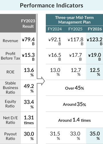 「Performance Indicators」FY2023 Result:Revenue¥79.4B、Profit Before Tax ¥15.3B、ROE 13.6%、Stable Business Ratio 49.2%、Equity Ratio 33.4%、Net D/E Ratio 1.31 times、Payout Ratio 30.0%→Three-year Mid-Term Management Plan FY2024:Revenue ¥92.1B、Profit Before Tax ¥16.5B、ROE 13.0%、Stable Business Ratio Over 45%、Equity Ratio Around 35%、Net D/E Ratio Around 1.4 times、Payout Ratio 31.5%/ FY2025:Revenue ¥117.8B、Profit Before Tax ¥17.7B、ROE 12.7%、Stable Business Ratio Over 45%、Equity Ratio Around 35%、Net D/E Ratio Around 1.4 times、Payout Ratio 33.0% / FY2026:Revenue ¥123.2B、Profit Before Tax ¥19.0B、ROE 12.5%、Stable Business Ratio Over 45%、Equity Ratio Around 35%、Net D/E Ratio Around 1.4 times、Payout Ratio 35.0%