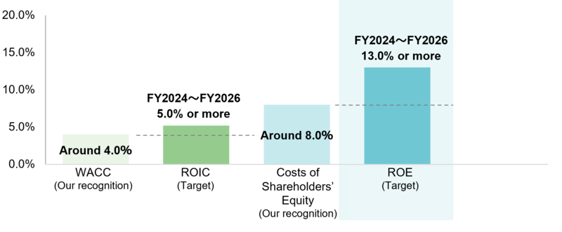 The WACC (as we recognize it) is around 4.0%, the ROIC (as per our plan) for FY2024 to FY2026 is 5.0% or more, the cost of equity (as we recognize it) is around 8.0%, and the ROE (as per our plan) for FY2024 to FY2026 is 13.0% or more.