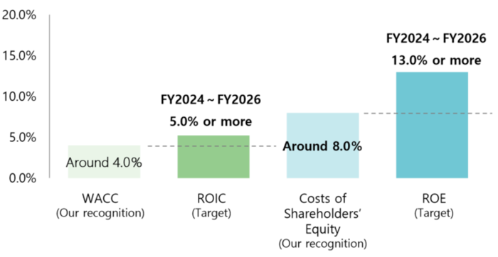 The WACC (as we recognize it) is around 4.0%, the ROIC (as per our plan) for FY2024 to FY2026 is 5.0% or more, the cost of equity (as we recognize it) is around 8.0%, and the ROE (as per our plan) for FY2024 to FY2026 is 13.0% or more.
