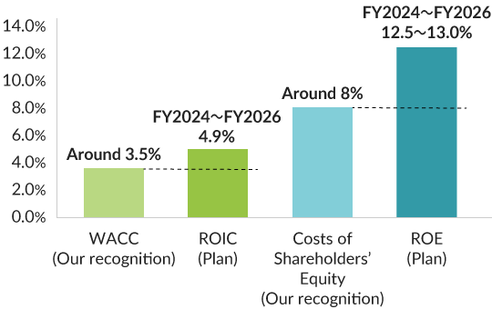 The WACC (as we recognize it) is approximately 3.5%, the ROIC (as per our plan) for FY2024 to FY2026 is 4.9%, the cost of equity (as we recognize it) is approximately 8%, and the ROE (as per our plan) for FY2024 to FY2026 is 12.5% to 13.0%.