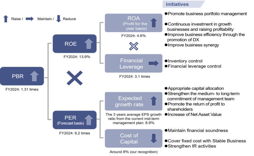 This diagram presents key financial metrics, including PBR, ROE, ROA, financial leverage, PER, EPS growth ratio, and cost of capital, highlighting the company's management strategy aimed at sustainable profit growth and shareholder returns through optimizing the business portfolio, continuous investment in growth sectors, utilization of non-financial capital, maintaining financial discipline, and efficiently managing inventory and fixed assets, etc.