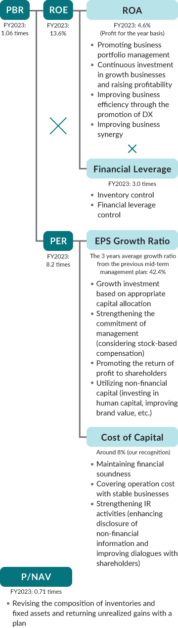 This diagram presents key financial metrics, including PBR, ROE, ROA, financial leverage, PER, EPS growth ratio, cost of capital, and P/NAV, highlighting the company's management strategy aimed at sustainable profit growth and shareholder returns through optimizing the business portfolio, continuous investment in growth sectors, utilization of non-financial capital, maintaining financial discipline, and efficiently managing inventory and fixed assets, etc.