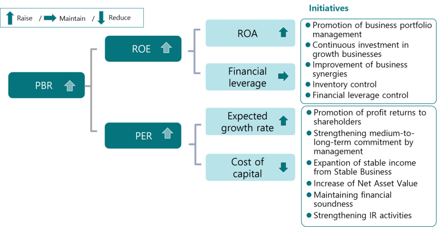 This diagram presents key financial metrics, including PBR, ROE, ROA, financial leverage, PER, EPS growth ratio, and cost of capital, highlighting the company's management strategy aimed at sustainable profit growth and shareholder returns through optimizing the business portfolio, continuous investment in growth sectors, utilization of non-financial capital, maintaining financial discipline, and efficiently managing inventory and fixed assets, etc.