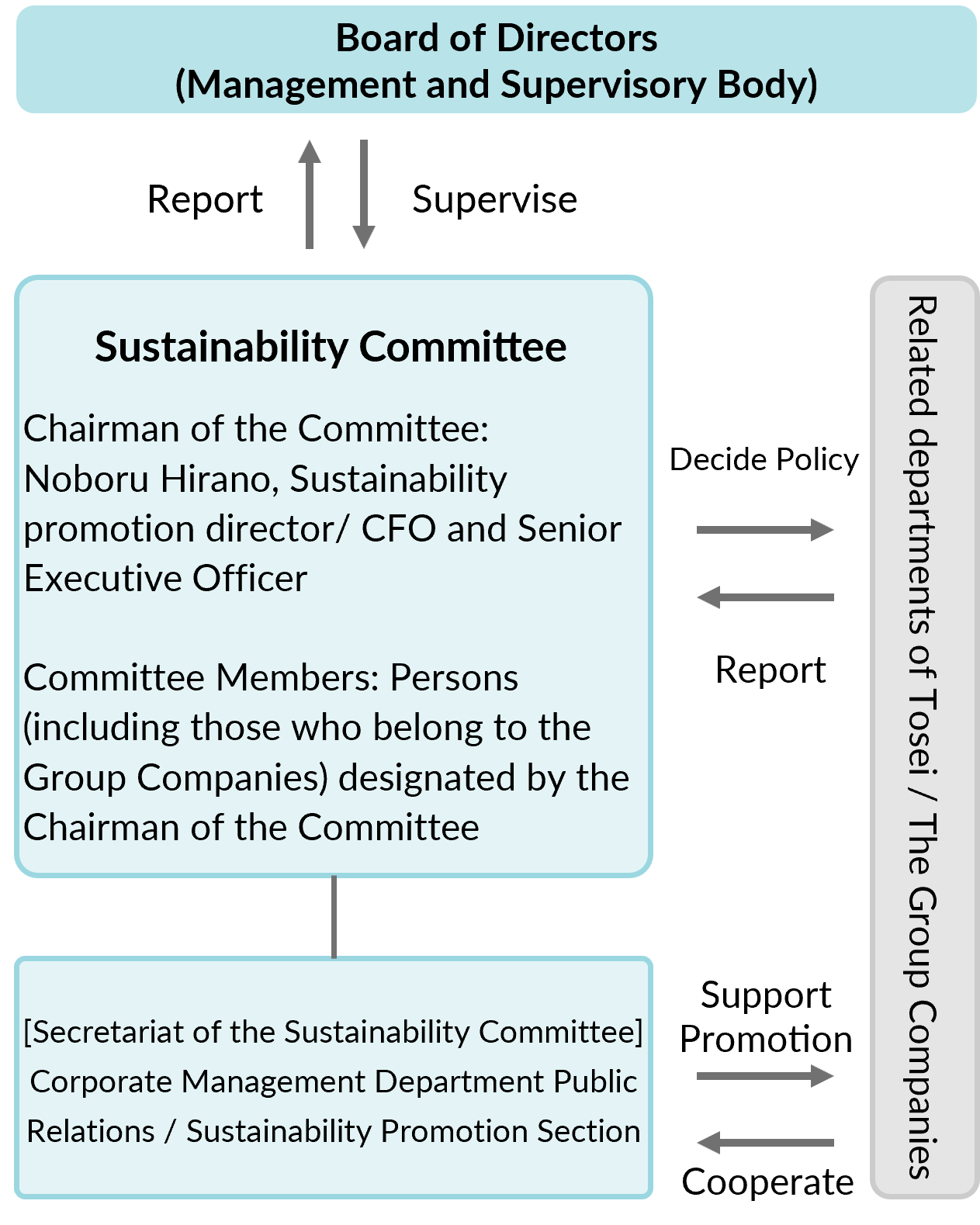 Sustainability promotion structure diagram