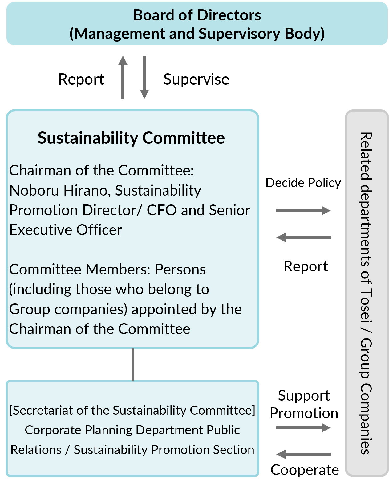 Sustainability promotion structure diagram