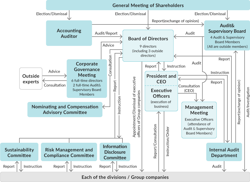 Diagram of the Corporate Governance System