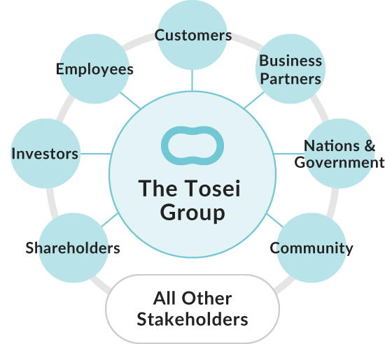 A circular diagram illustrating the relationship between the Tosei Group and its stakeholders. 'Tosei Group' is placed at the center, surrounded by stakeholders: 'Customers,' 'Business Partners,' 'Nations &Government,' 'Community,' 'Shareholders,' 'Investors,' and 'Employees.' At the bottom of the diagram, 'All Other Stakeholders' is written.