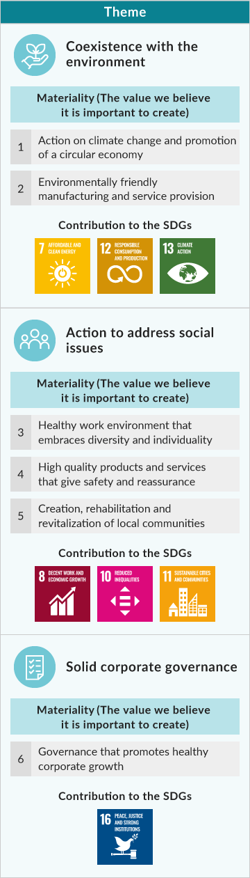 Theme / Materiality (The value we believe it is important to create) / Contribution to the SDGs / Coexistence with the environment / 1. Action on climate change and promotion of a recycling-oriented society, 2. Environmentally friendly manufacturing and service provision / 7. Ensure access to affordable, reliable, sustainable and modern energy for all, 12. Ensure sustainable consumption and production patterns, 13. Take urgent action to combat climate change and its impacts / Action to address social issues / 3. Healthy work environment that embraces diversity and individuality, 4. High quality products and services that give safety and reassurance, 5. Creation, rehabilitation and revitalization of local communities / 8. Promote sustained, inclusive and sustainable economic growth, full and productive employment and decent work for all, 10. Reduce inequality within and among countries, 11. Make cities and human settlements inclusive, safe, resilient and sustainable / Solid corporate governance / 6. Governance that promotes healthy corporate growth / 16. Promote peaceful and inclusive societies for sustainable development, provide access to justice for all and build effective, accountable and inclusive institutions at all levels