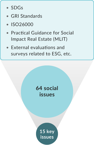 An illustrative diagram consolidating 64 items into 15, based on organized social issues, including SDGs, GRI Standards, ISO 26000, Practical Guidance for Social Impact Real Estate(MLIT), and External evaluations and surveys related to ESG, etc.