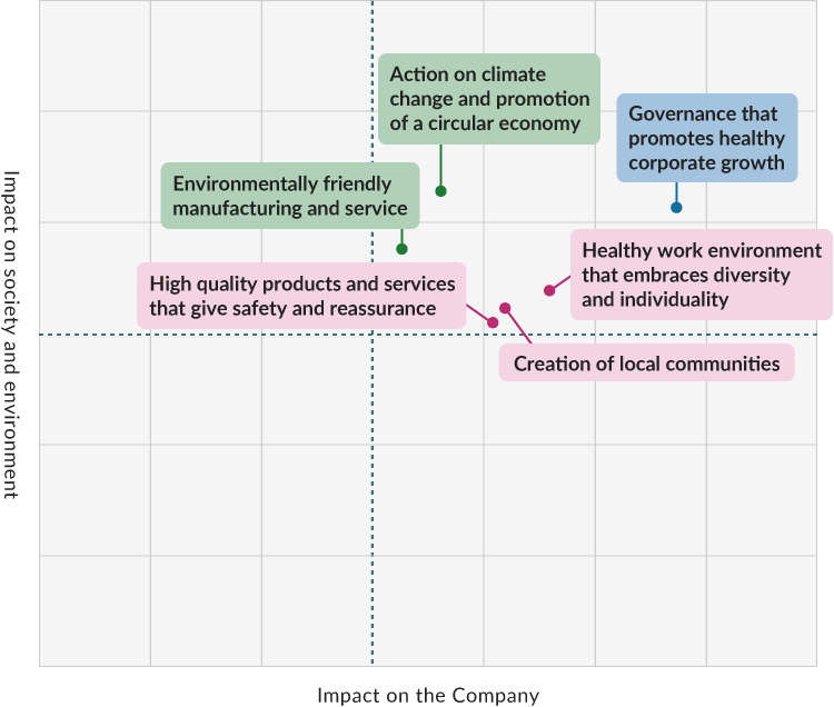 A diagram with the vertical axis labeled 'Impact on the Environment and Society' and the horizontal axis labeled 'Impact on Our Company,' showing the position of each issue.