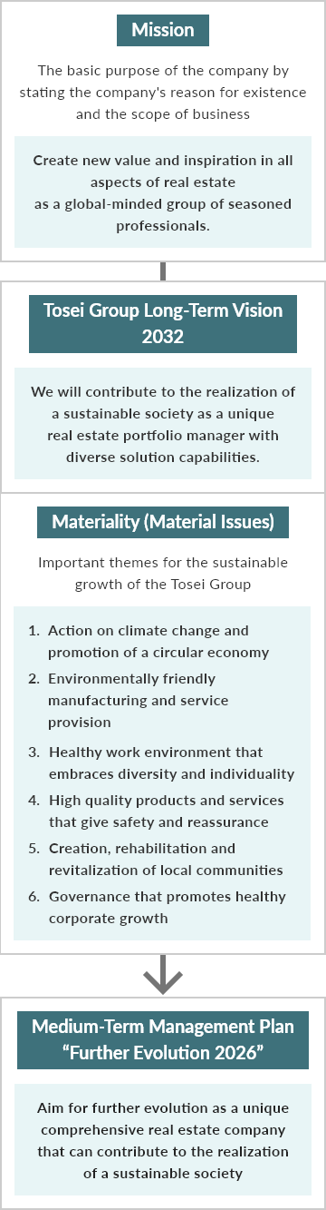 Mission, The basic purpose of the company by stating the company's reason for existence and the scope of business, Create new value and inspiration in all aspects of real estate as a global-minded group of seasoned professionals. / Tosei Group Long-Term Vision 2032, We will contribute to the realization of a sustainable society as a unique real estate portfolio manager with diverse solution capabilities. / Materiality (Material Issues), Important themes for the sustainable growth of the Tosei Group, 1.Action on climate change and promotion of a circular economy, 2.Environmentally friendly manufacturing and service provision, 3.Healthy work environment that embraces diversity and individuality, 4.High quality products and services that give safety and reassurance, 5.Creation, rehabilitation and revitalization of local communities, 6.Governance that promotes healthy corporate growth / Medium-Term Management Plan "Further Evolution 2026", Aim for further evolution as a unique comprehensive real estate company that can contribute to the realization of a sustainable society