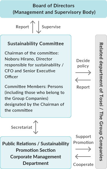 Sustainability promotion structure diagram