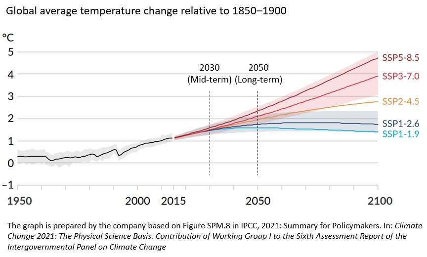 Global average temperature change relative to 1850-1900