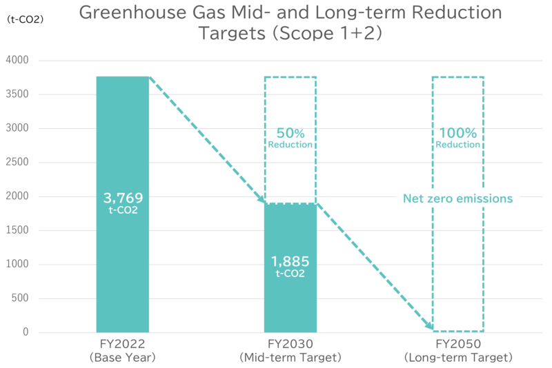 Greenhouse Gas Mid- and Long-term Reduction Targets(Scope 1+2)