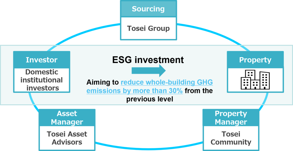 ESG investment Aiming to reduce whole-building GHG emissions by more than 30% from the previous level / Sourcing:Tosei Group,Property Menager:Tosei Community,Asset Manager:Tosei Asset Advisors,Investor:Domestic institutional investors 