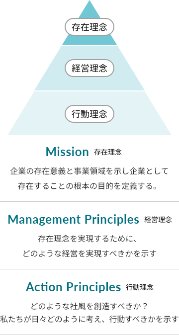 Mission（存在理念）：企業の存在意義と事業領域を示し企業として存在することの根本の目的を定義する。 Management Principles（経営理念）：存在理念を実現するために、どのような経営を実現すべきかを示す。 Action Principles（行動理念）：どのような社風を創造すべきか？私たちが日々どのように考え、行動すべきかを示す