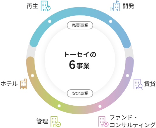 トーセイの6事業 売買事業は再生と開発です。 安定事業はホテルと管理とファンド・コンサルティングと賃貸です。