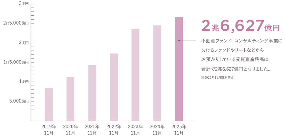 不動産ファンド・コンサルティング事業におけるファンドやリートなどからお預かりしている受託資産残高は、合計で2兆6,627億円となりました。