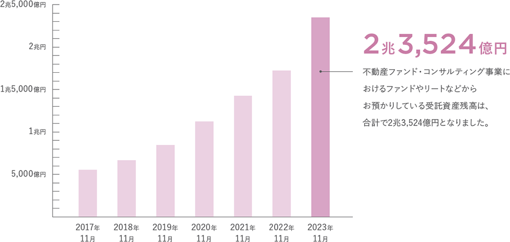 不動産ファンド・コンサルティング事業におけるファンドやリートなどからお預かりしている受託資産残高は、合計で2兆3,524億円となりました。
