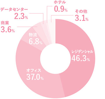 レジデンシャル46.3%、オフィス37.0%、物流6.8%、商業3.6%、データセンター2.3%、ホテル0.9%、その他3.1%