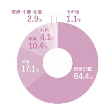 東京23区64.4%、関東17.1％、近畿10.4%、九州4.1%、東海・中部・北陸2.9%、その他1.1%