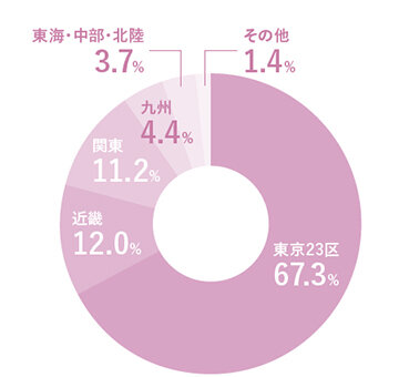 東京23区67.3%、近畿12.0%、関東11.2%、九州4.4%、東海・中部・北陸3.7%、その他1.4%