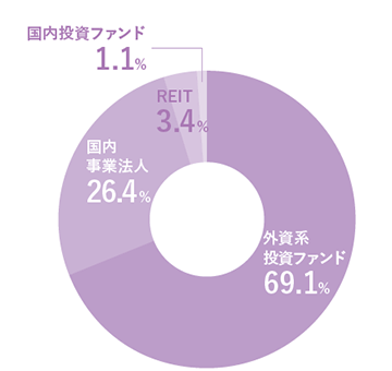 外資系投資ファンド69.1%、国内事業法人26.4%、REIT3.4%、国内投資ファンド1.1%